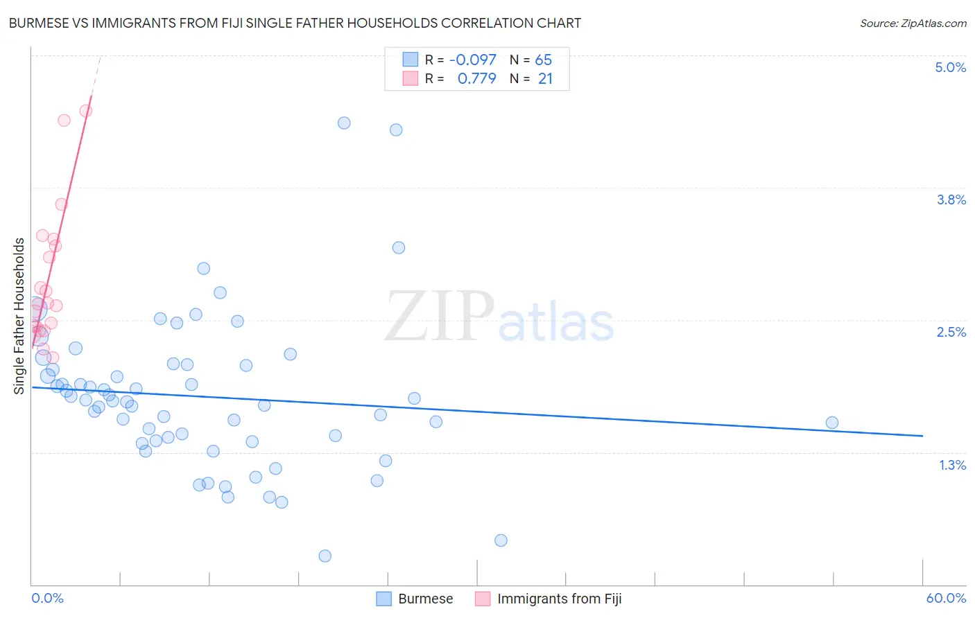 Burmese vs Immigrants from Fiji Single Father Households