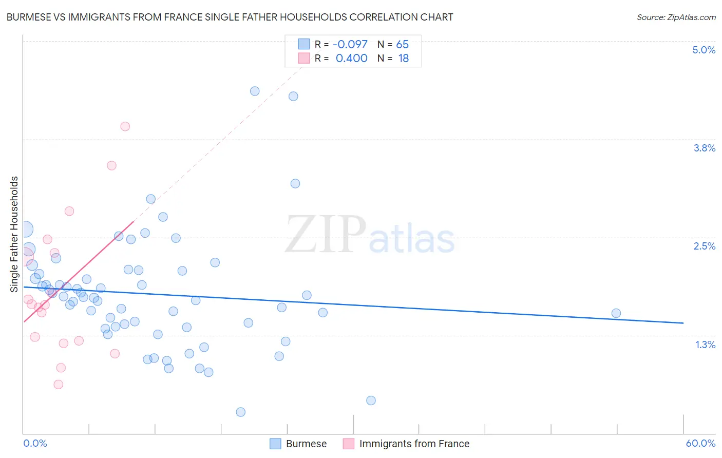 Burmese vs Immigrants from France Single Father Households