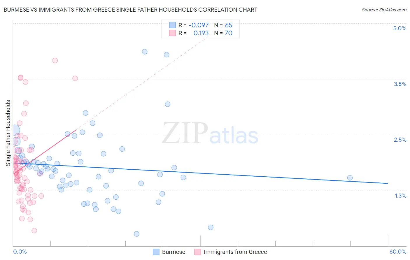Burmese vs Immigrants from Greece Single Father Households