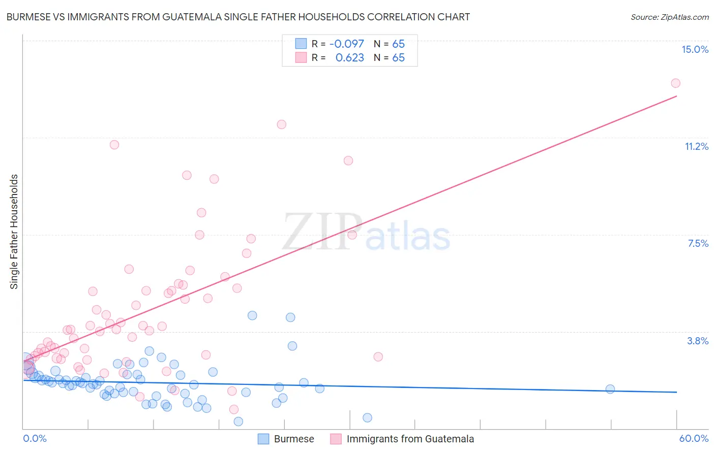 Burmese vs Immigrants from Guatemala Single Father Households