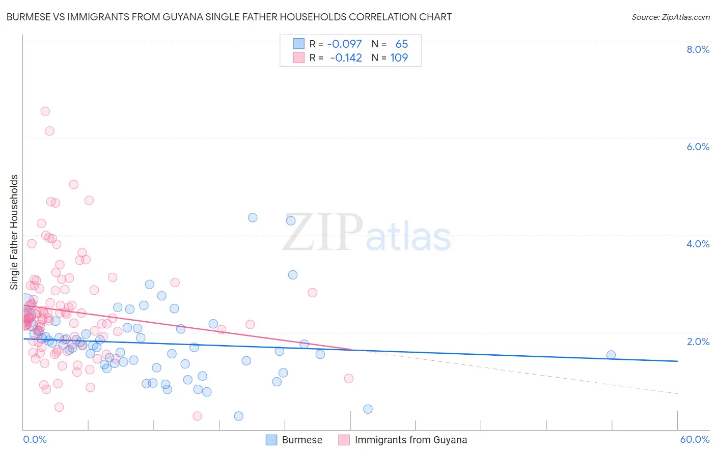 Burmese vs Immigrants from Guyana Single Father Households