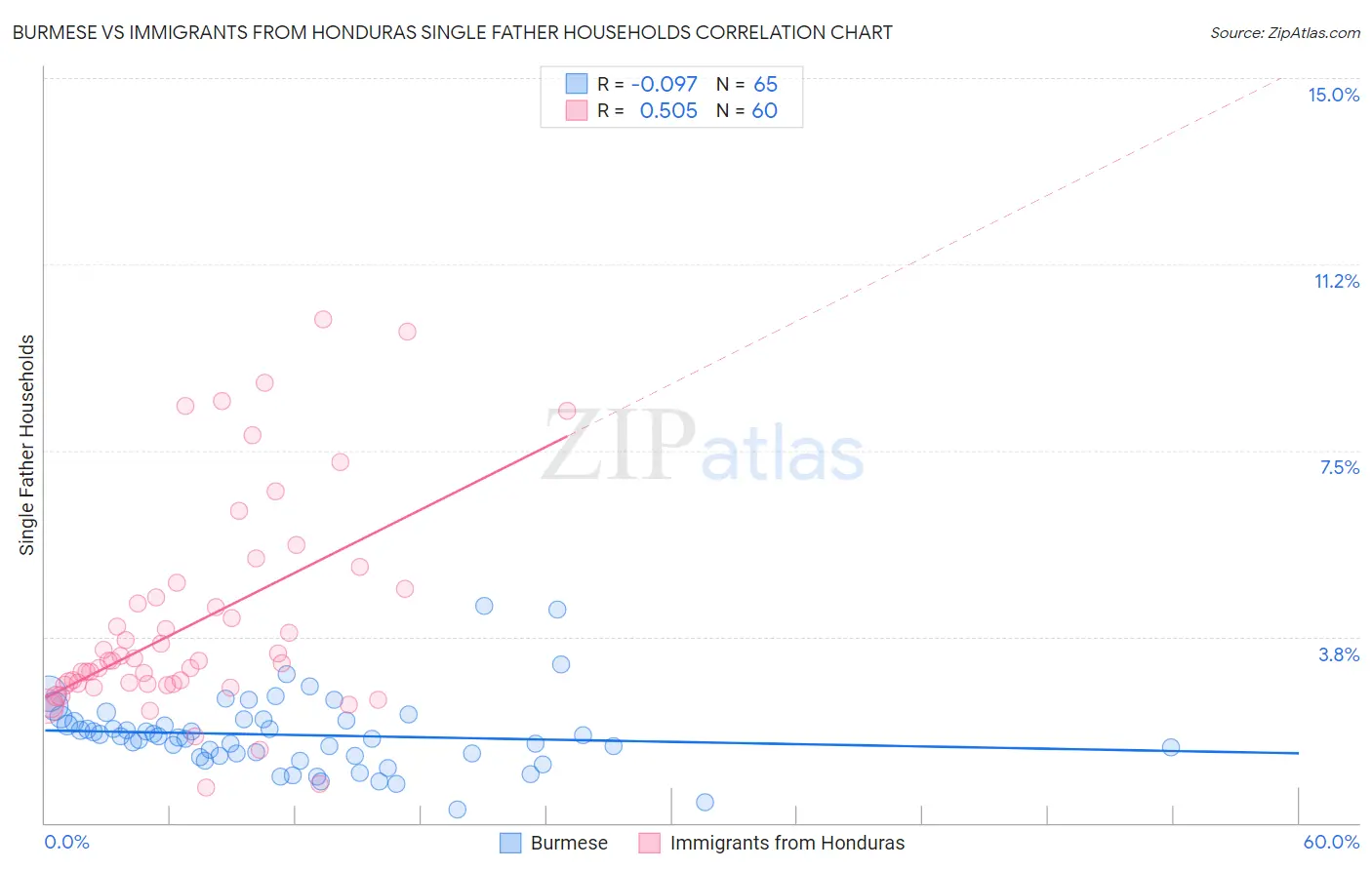 Burmese vs Immigrants from Honduras Single Father Households