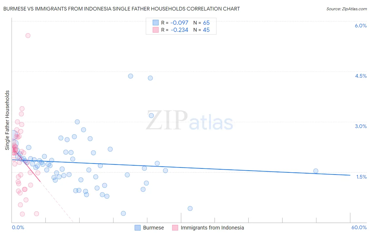 Burmese vs Immigrants from Indonesia Single Father Households