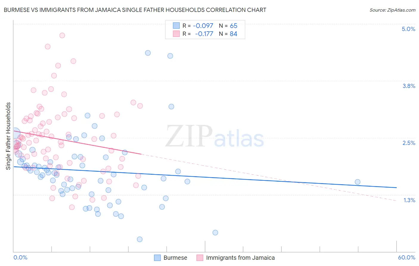 Burmese vs Immigrants from Jamaica Single Father Households