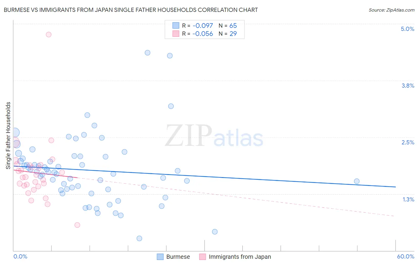 Burmese vs Immigrants from Japan Single Father Households
