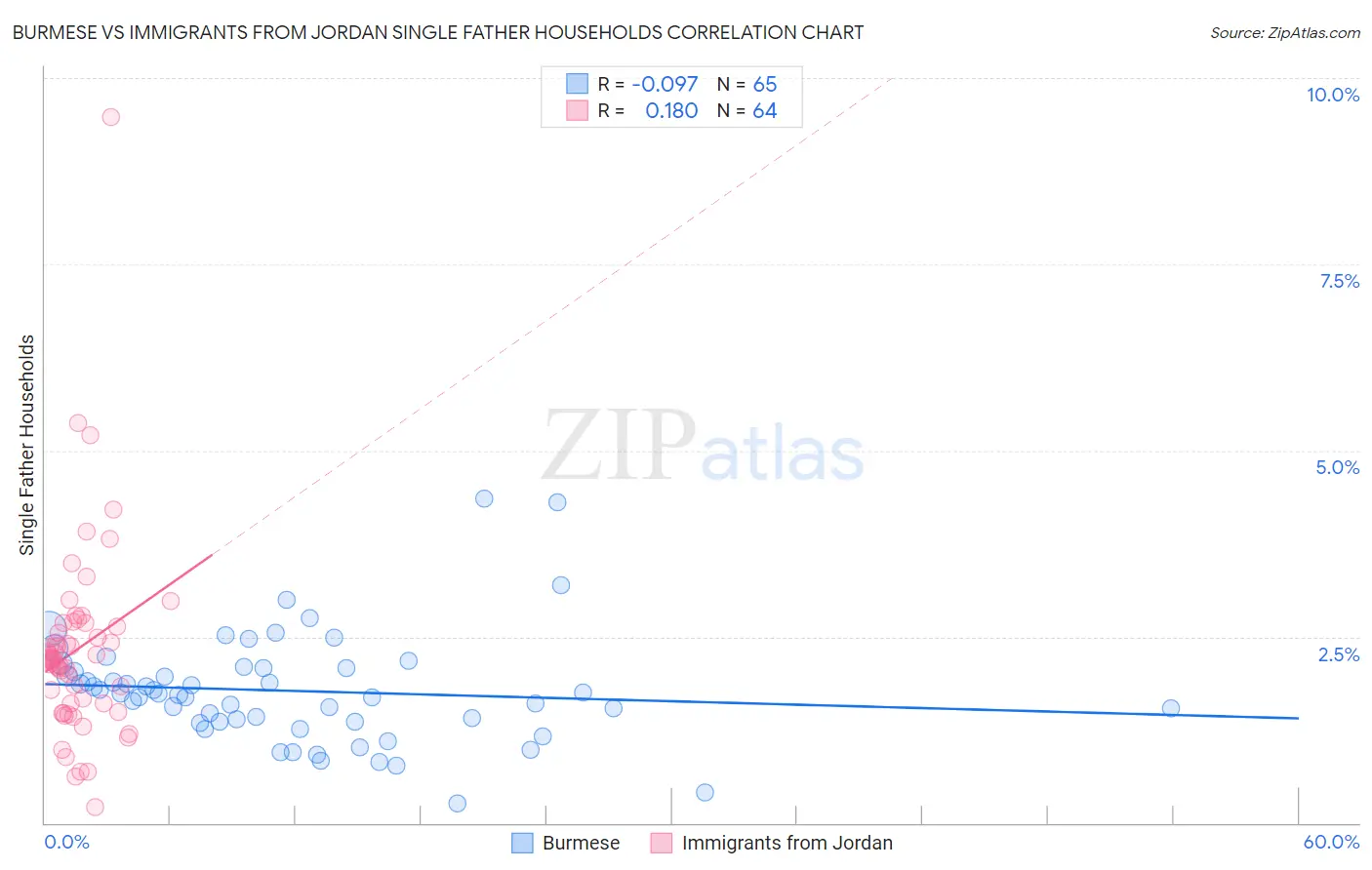 Burmese vs Immigrants from Jordan Single Father Households