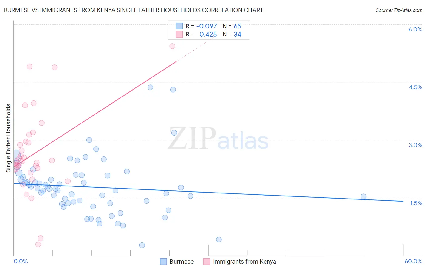 Burmese vs Immigrants from Kenya Single Father Households