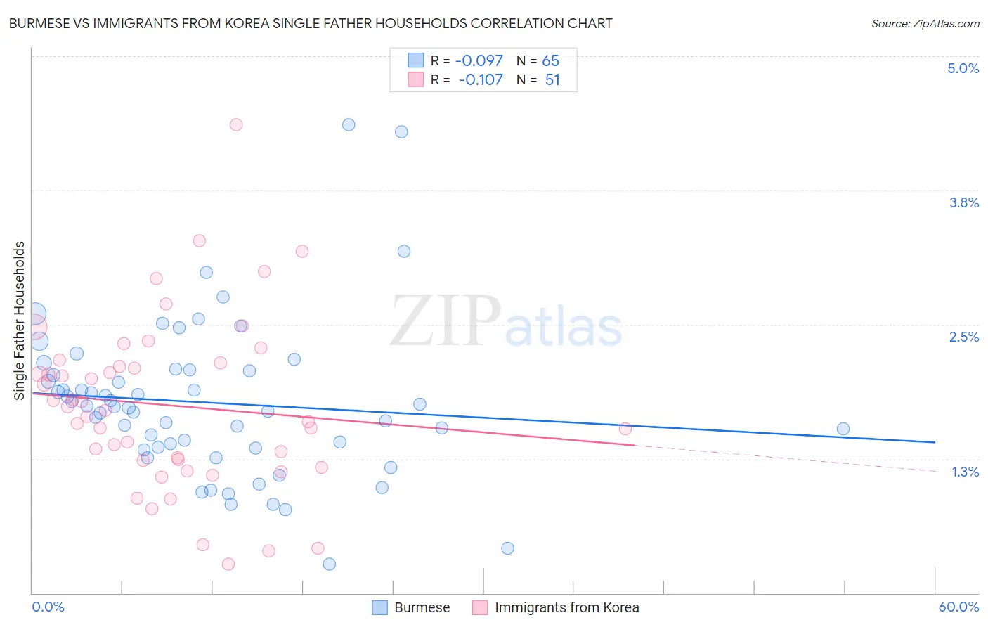 Burmese vs Immigrants from Korea Single Father Households