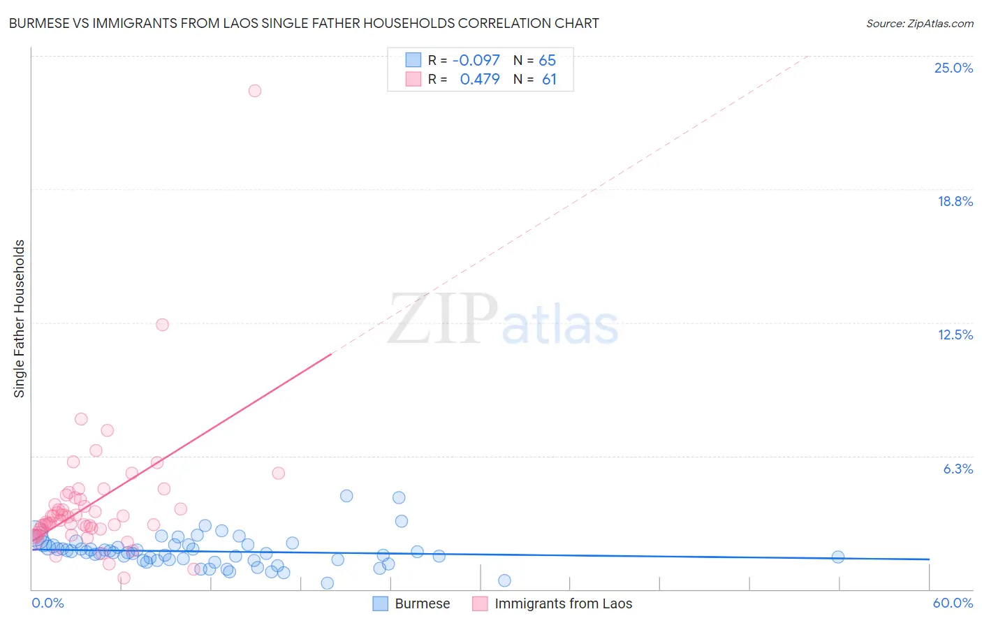 Burmese vs Immigrants from Laos Single Father Households
