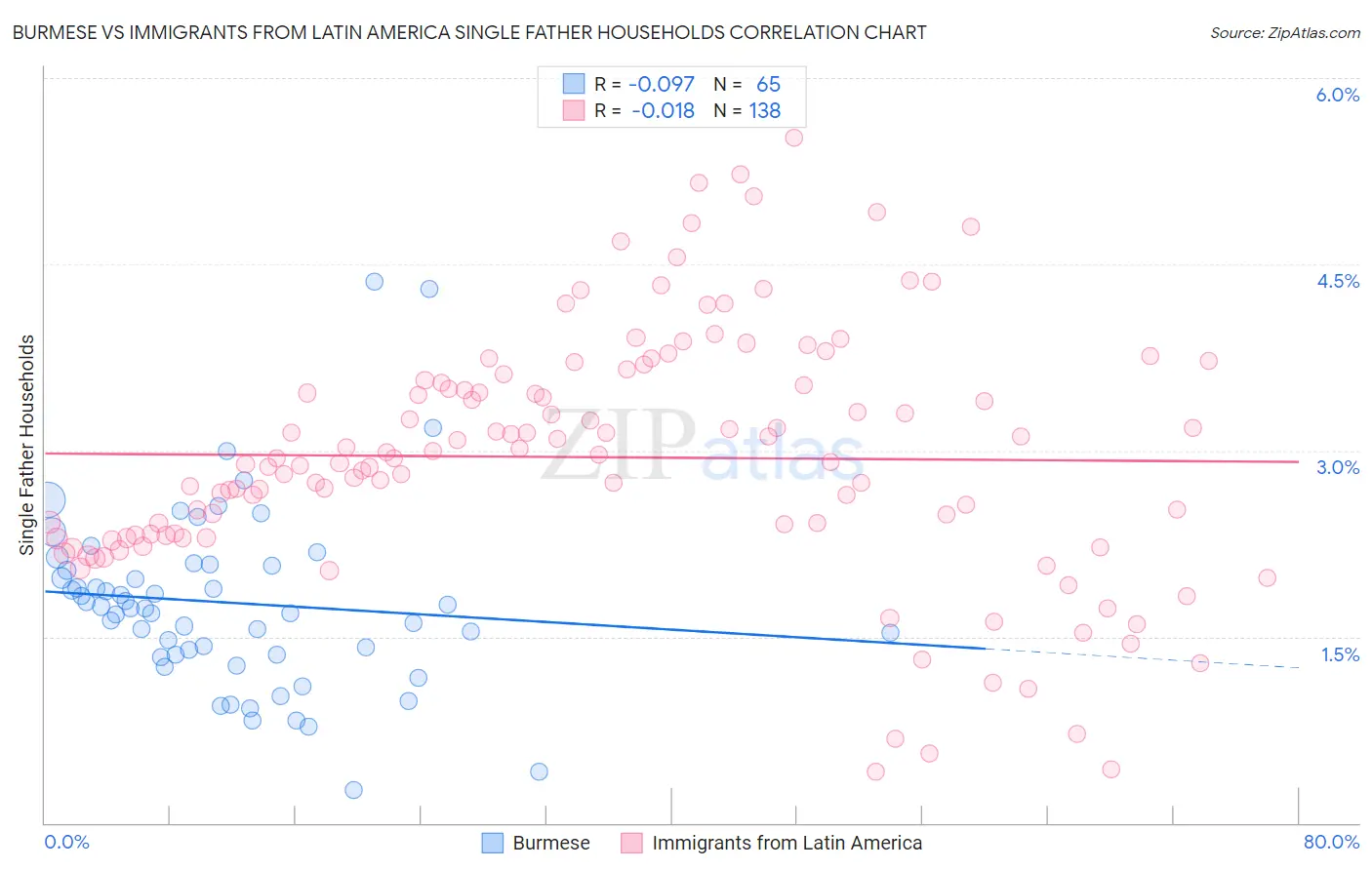 Burmese vs Immigrants from Latin America Single Father Households