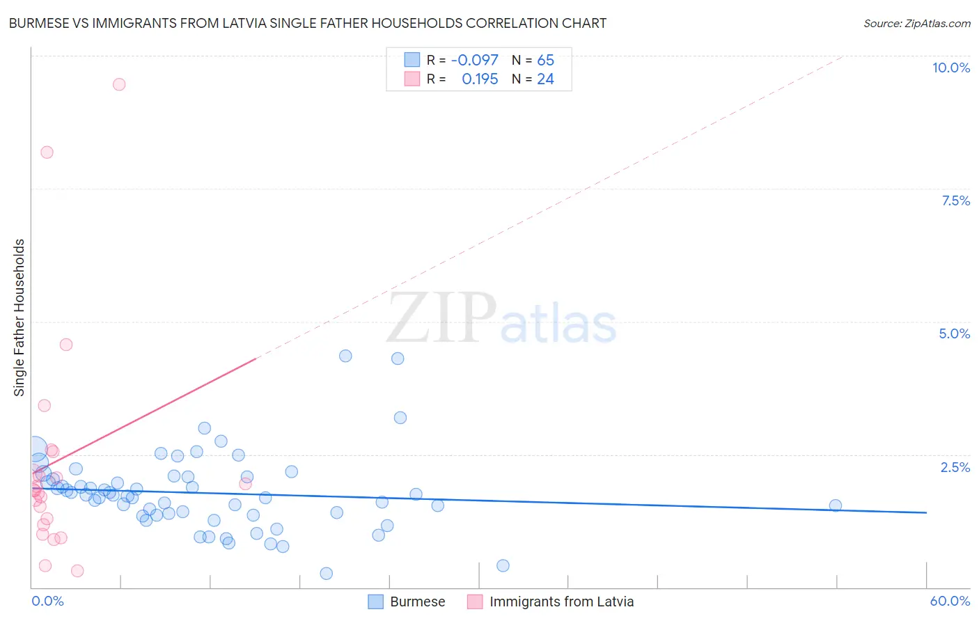 Burmese vs Immigrants from Latvia Single Father Households