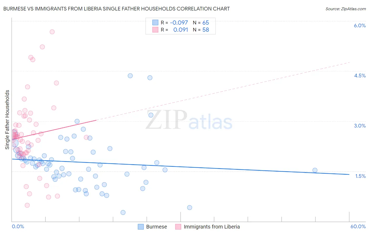 Burmese vs Immigrants from Liberia Single Father Households