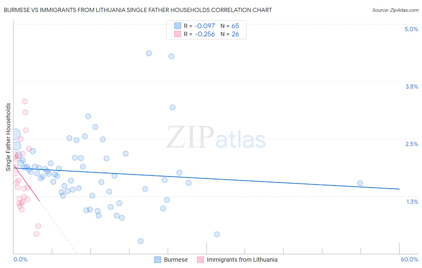 Burmese vs Immigrants from Lithuania Single Father Households