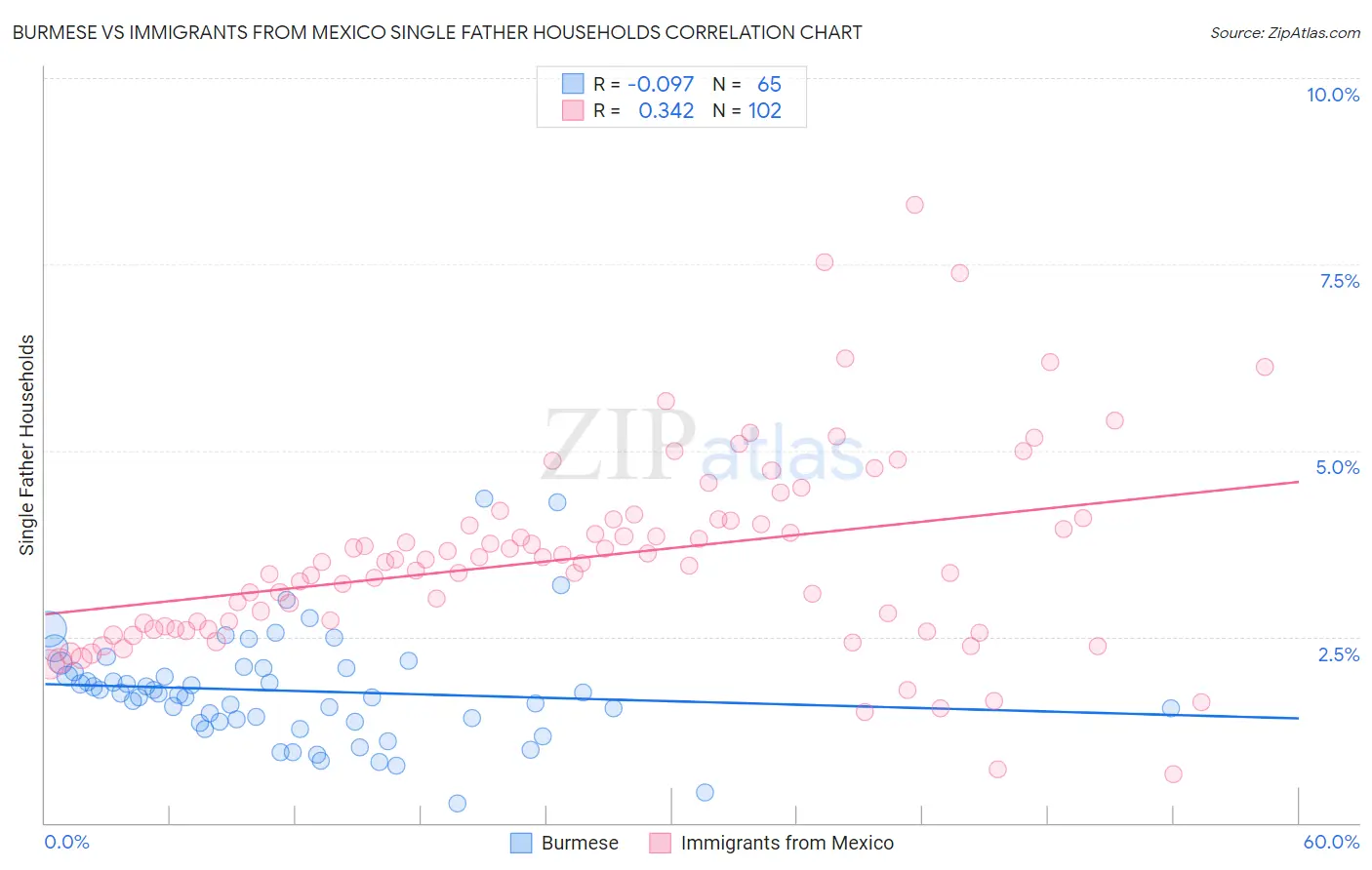 Burmese vs Immigrants from Mexico Single Father Households