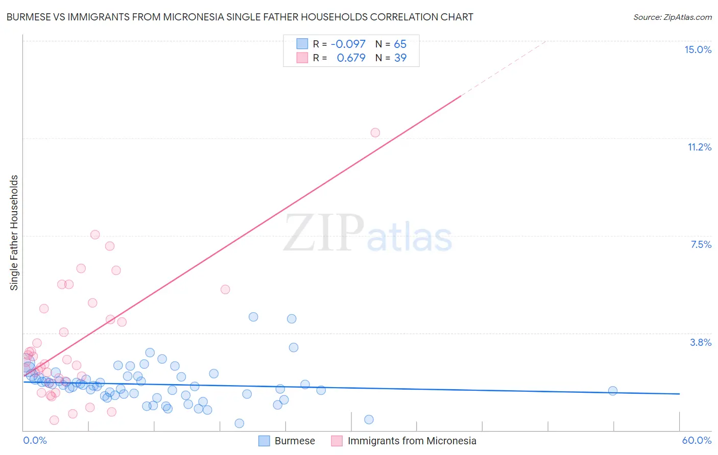 Burmese vs Immigrants from Micronesia Single Father Households