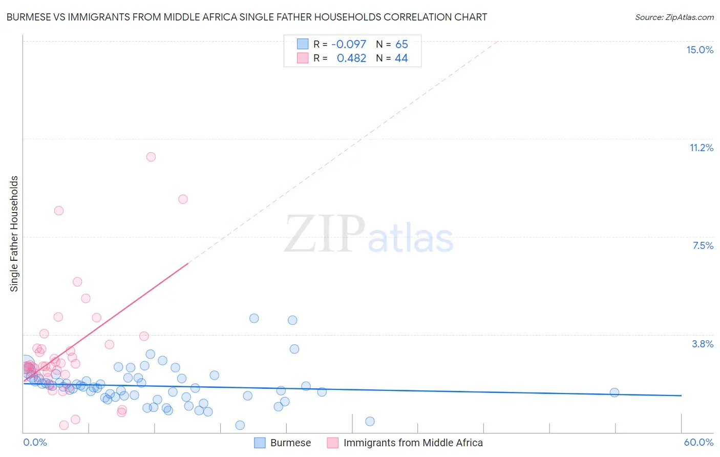 Burmese vs Immigrants from Middle Africa Single Father Households