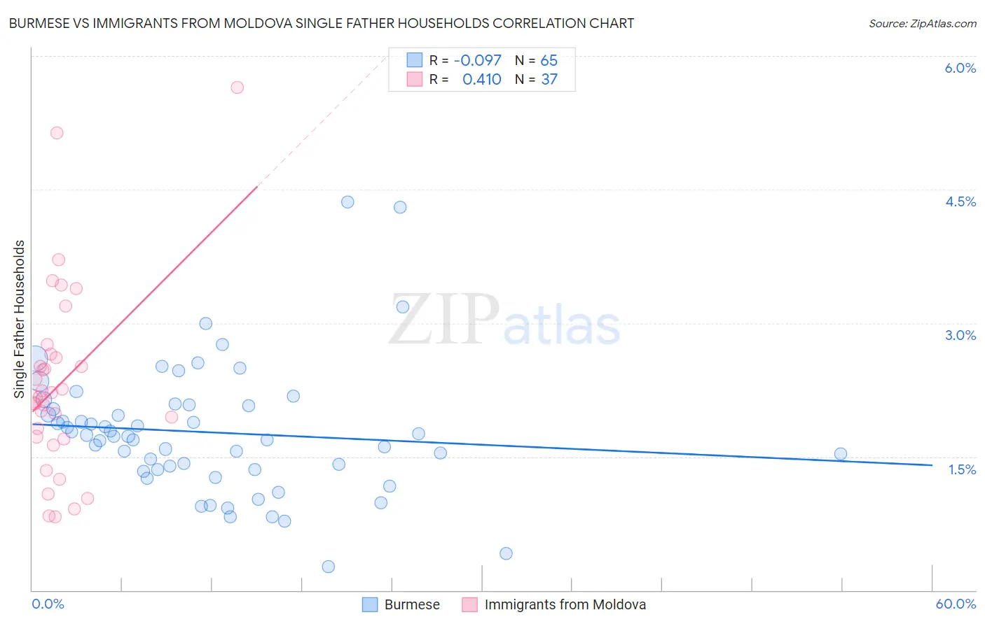 Burmese vs Immigrants from Moldova Single Father Households