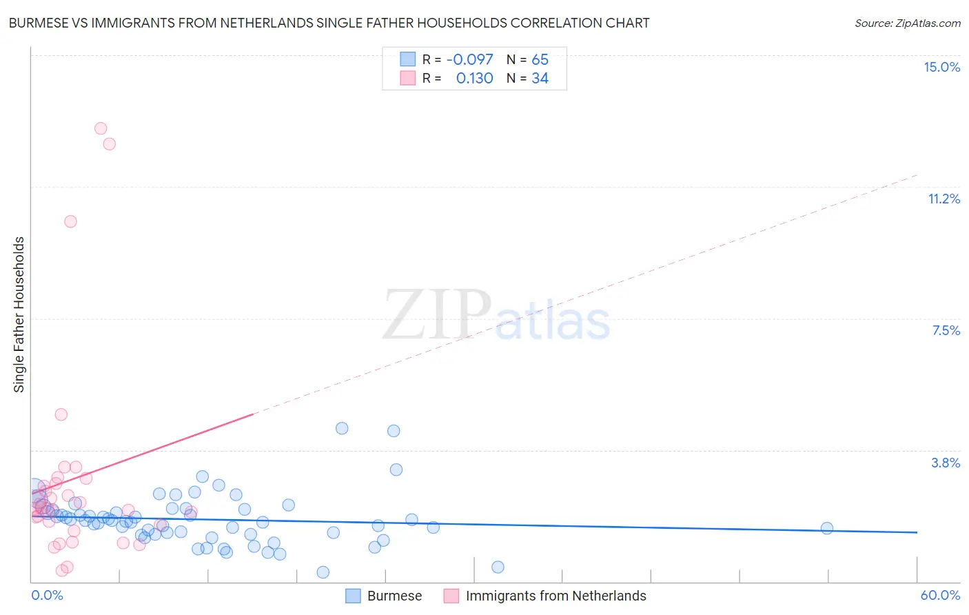 Burmese vs Immigrants from Netherlands Single Father Households