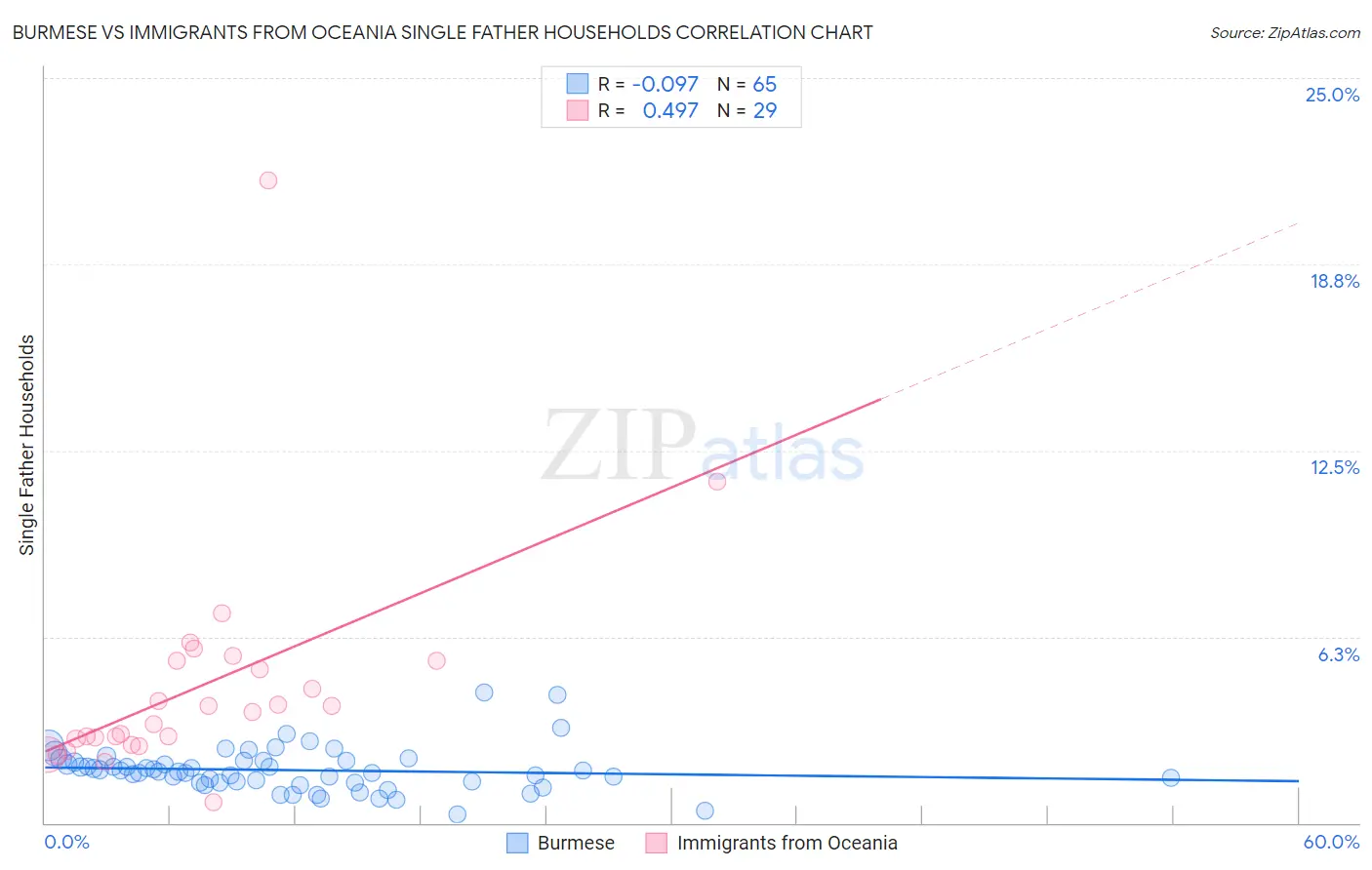 Burmese vs Immigrants from Oceania Single Father Households