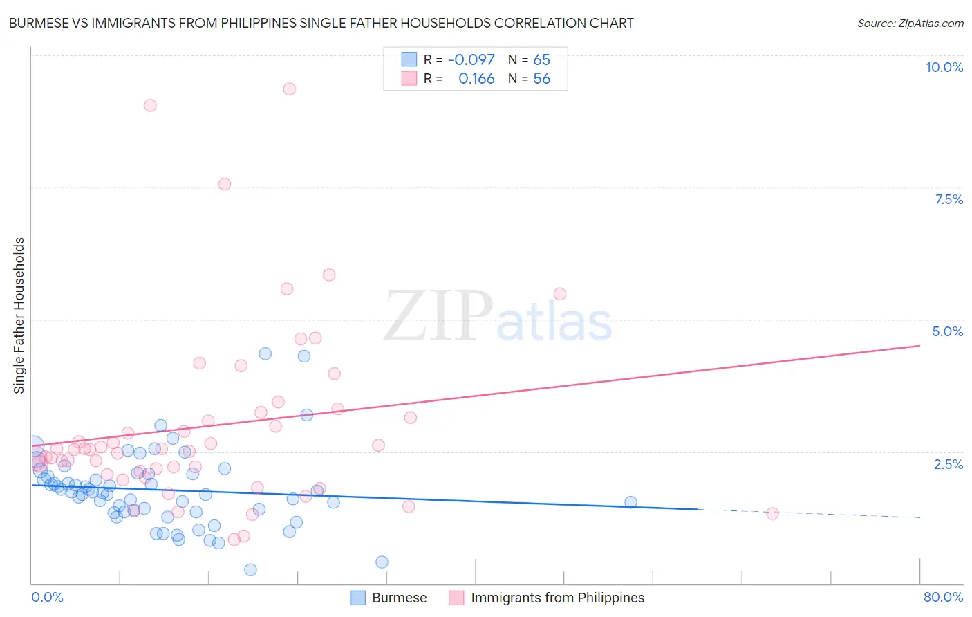 Burmese vs Immigrants from Philippines Single Father Households