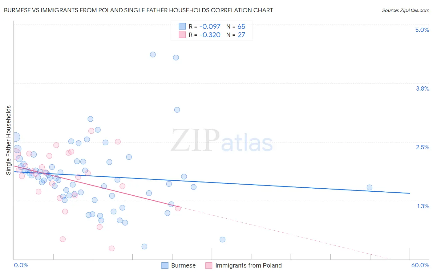 Burmese vs Immigrants from Poland Single Father Households