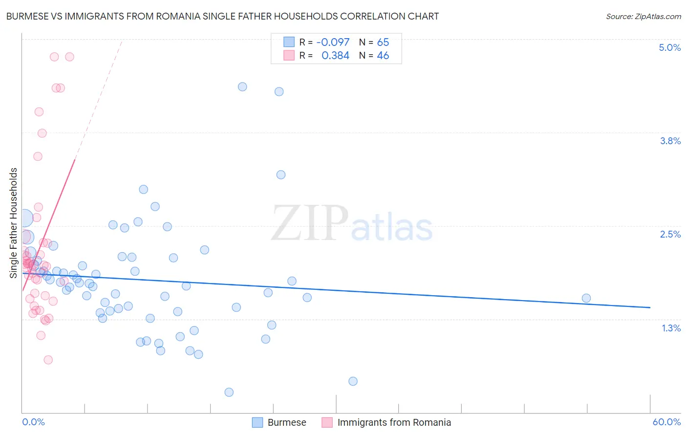 Burmese vs Immigrants from Romania Single Father Households