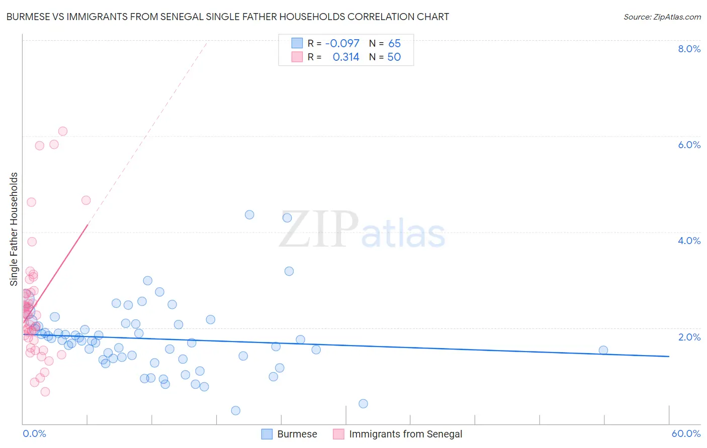 Burmese vs Immigrants from Senegal Single Father Households