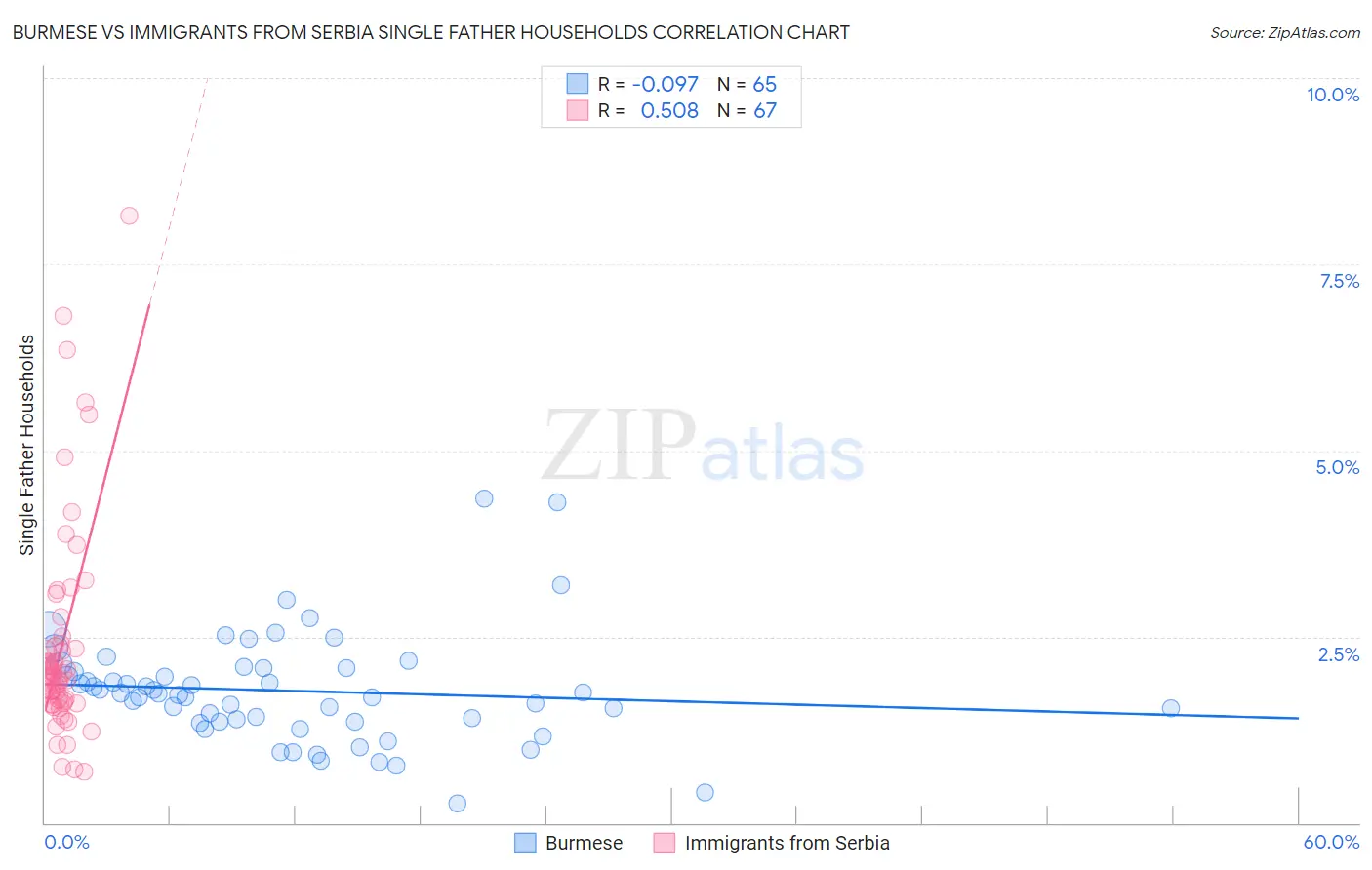 Burmese vs Immigrants from Serbia Single Father Households