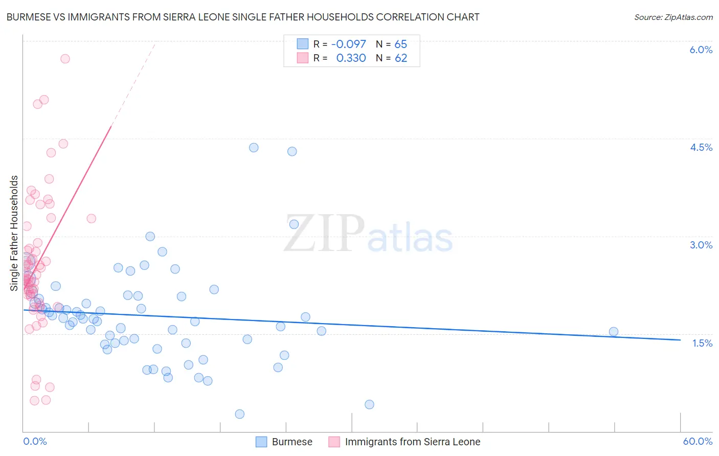 Burmese vs Immigrants from Sierra Leone Single Father Households