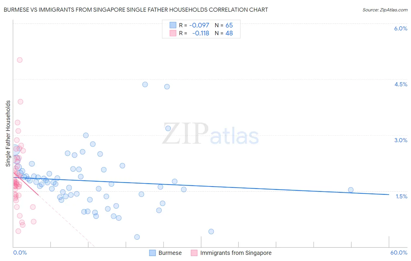 Burmese vs Immigrants from Singapore Single Father Households