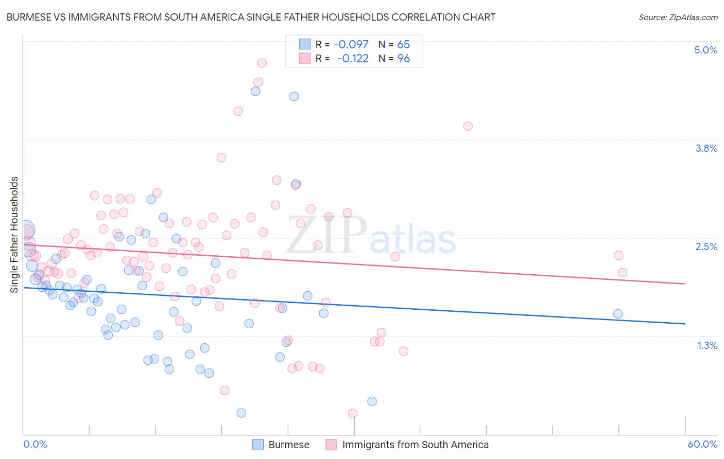 Burmese vs Immigrants from South America Single Father Households