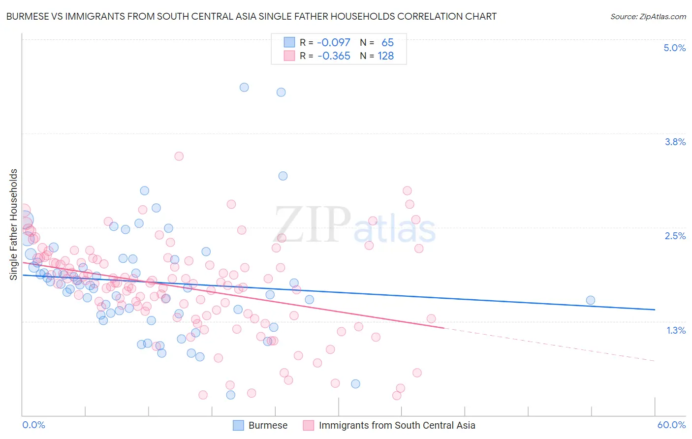 Burmese vs Immigrants from South Central Asia Single Father Households