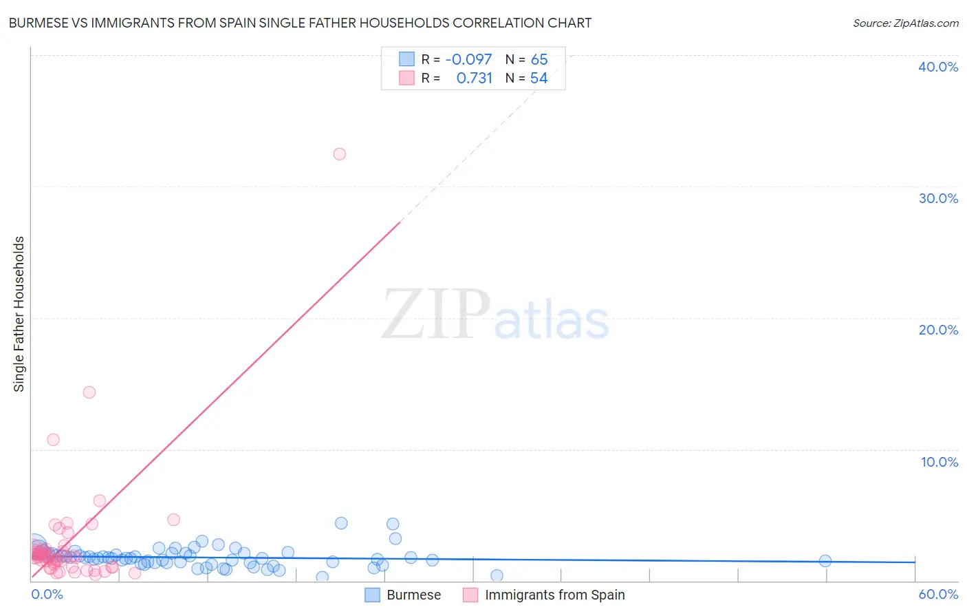 Burmese vs Immigrants from Spain Single Father Households