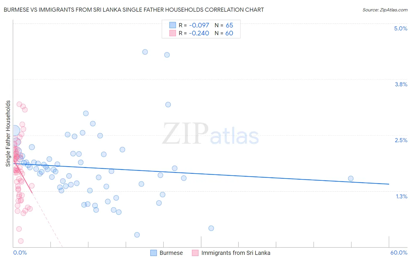 Burmese vs Immigrants from Sri Lanka Single Father Households