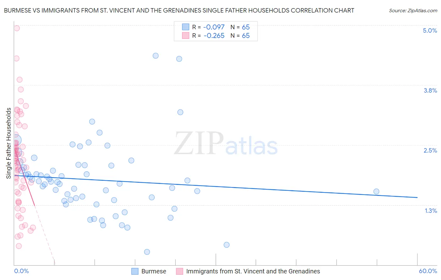 Burmese vs Immigrants from St. Vincent and the Grenadines Single Father Households