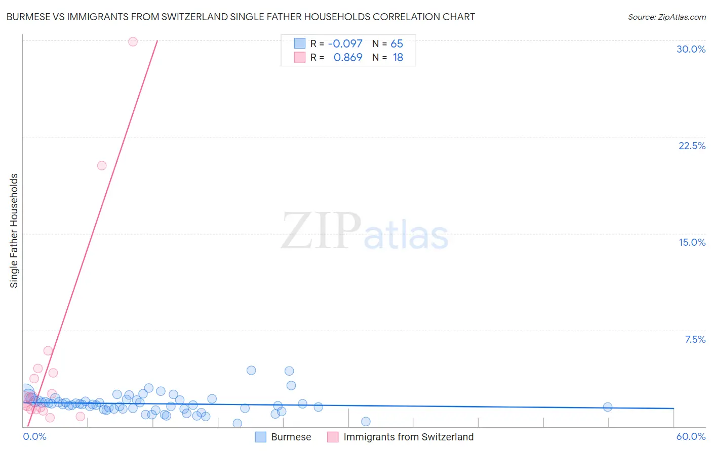 Burmese vs Immigrants from Switzerland Single Father Households