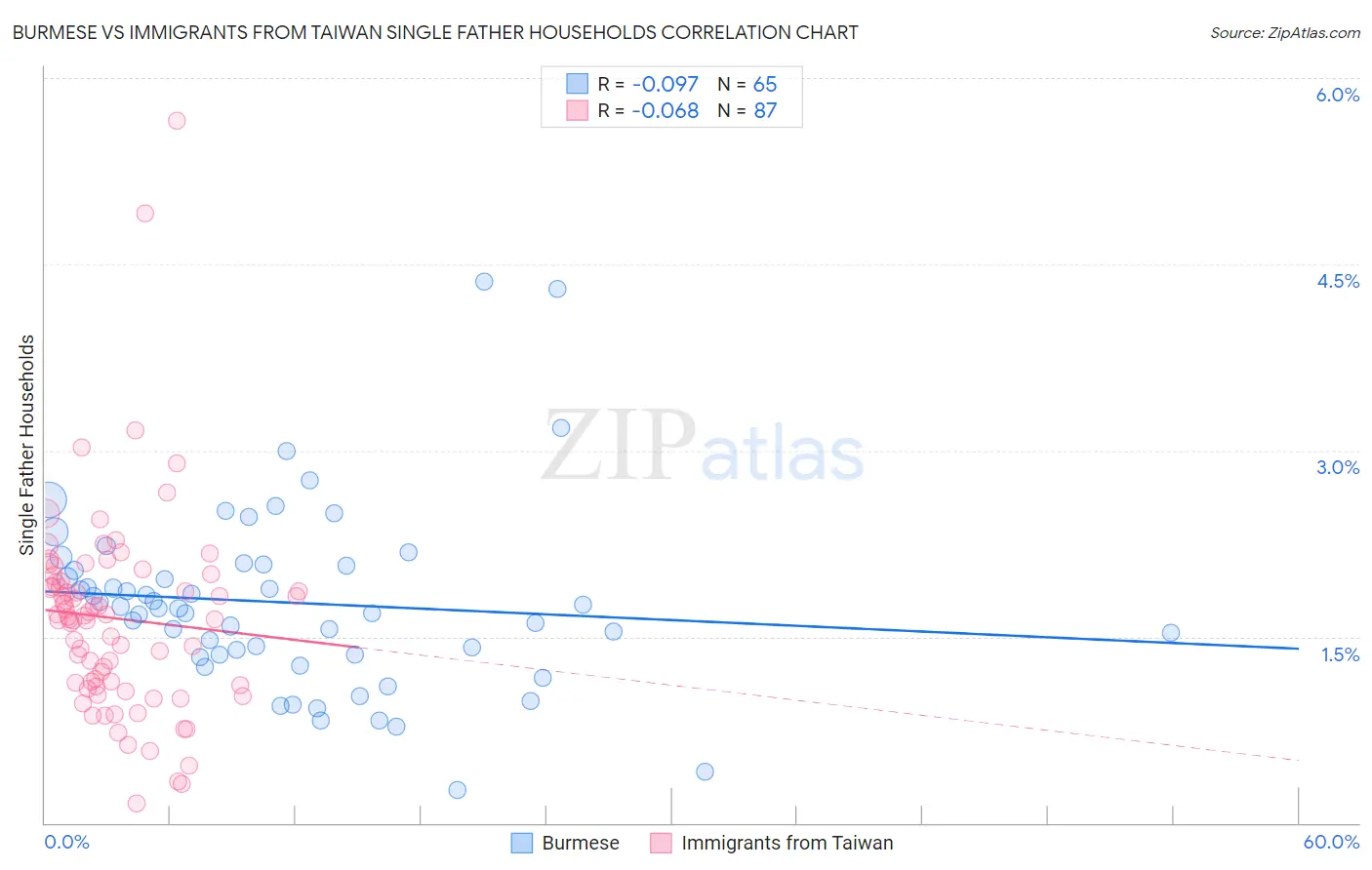 Burmese vs Immigrants from Taiwan Single Father Households