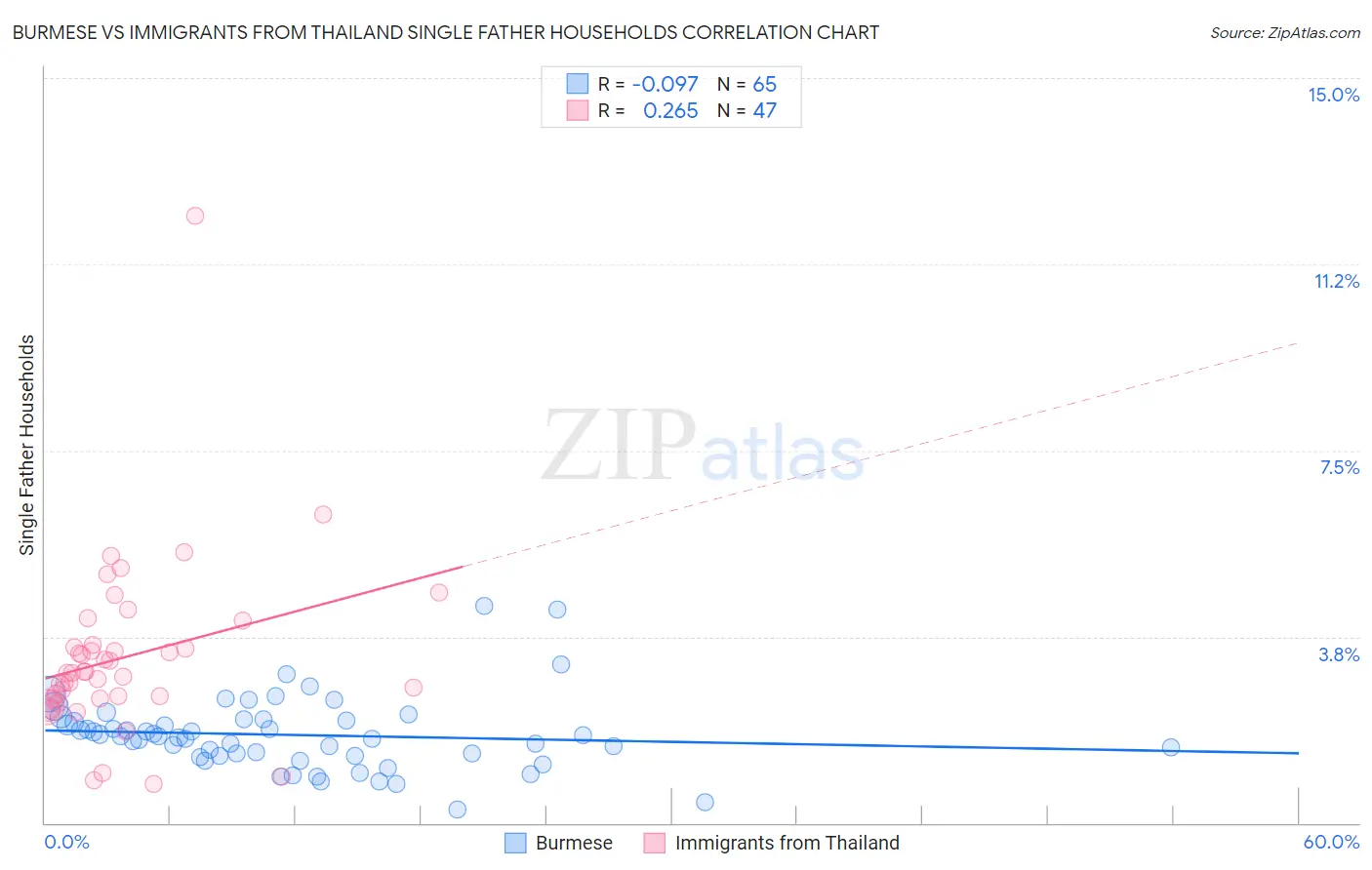 Burmese vs Immigrants from Thailand Single Father Households