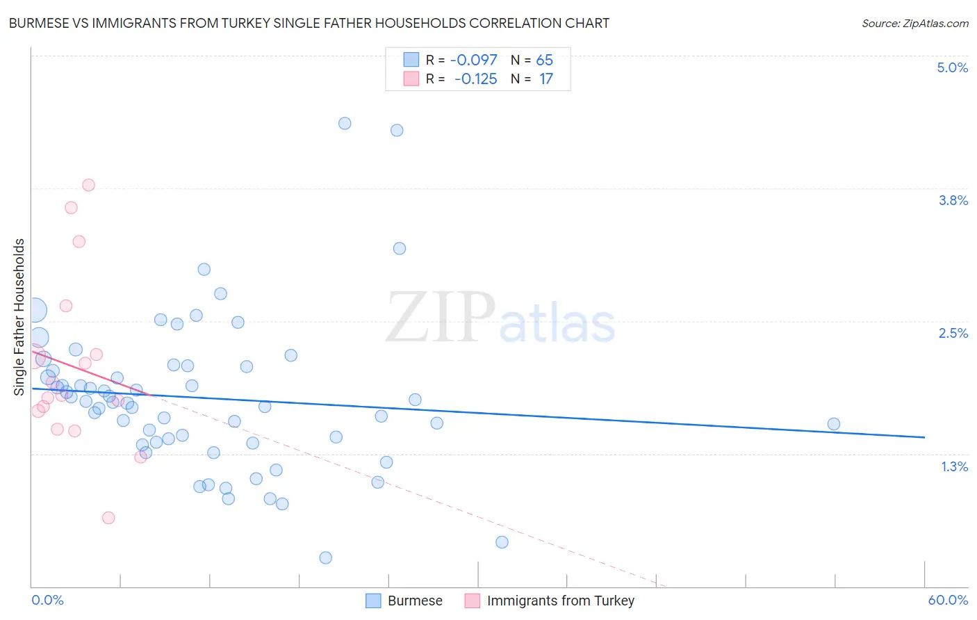 Burmese vs Immigrants from Turkey Single Father Households