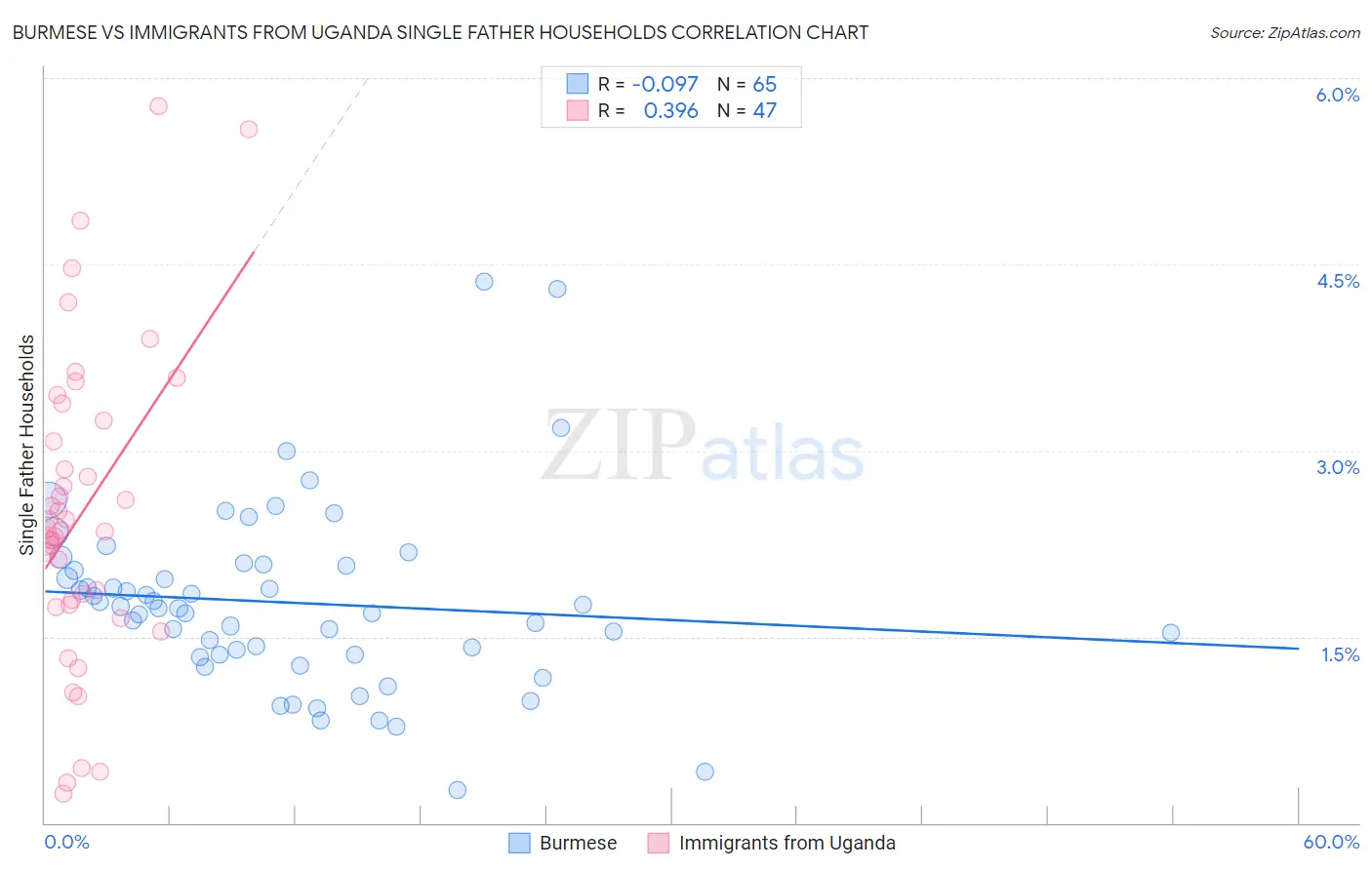 Burmese vs Immigrants from Uganda Single Father Households