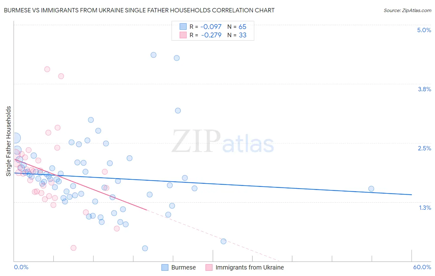 Burmese vs Immigrants from Ukraine Single Father Households