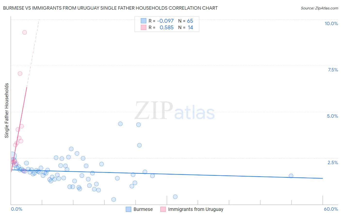 Burmese vs Immigrants from Uruguay Single Father Households