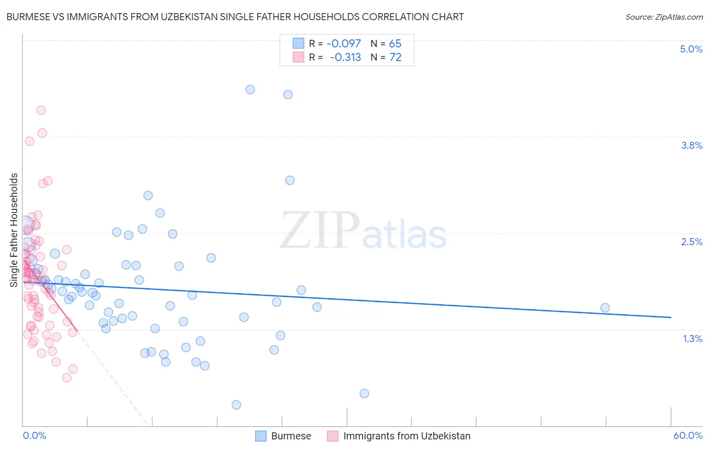 Burmese vs Immigrants from Uzbekistan Single Father Households
