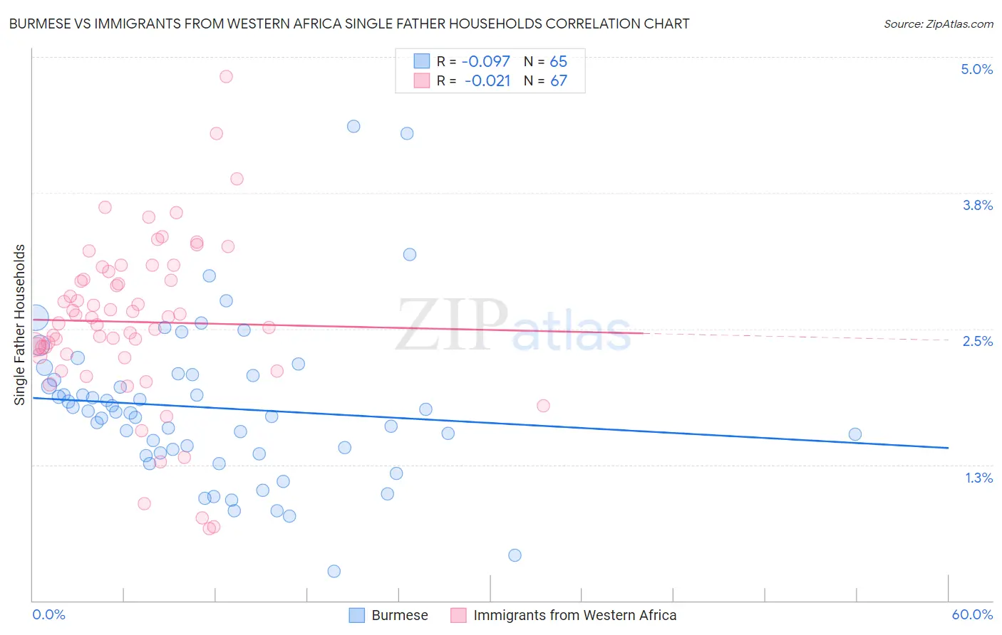 Burmese vs Immigrants from Western Africa Single Father Households