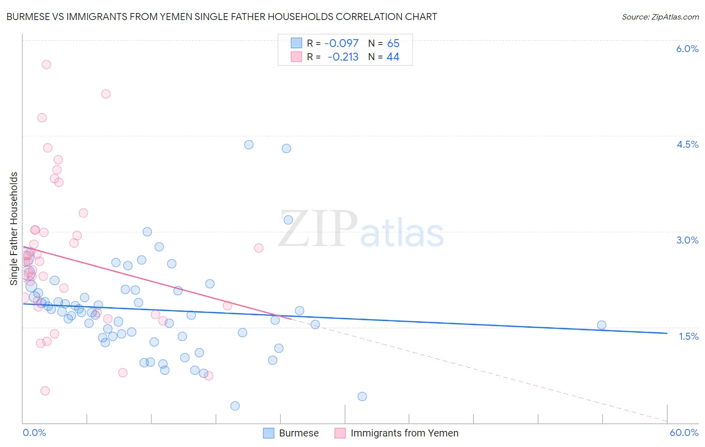 Burmese vs Immigrants from Yemen Single Father Households