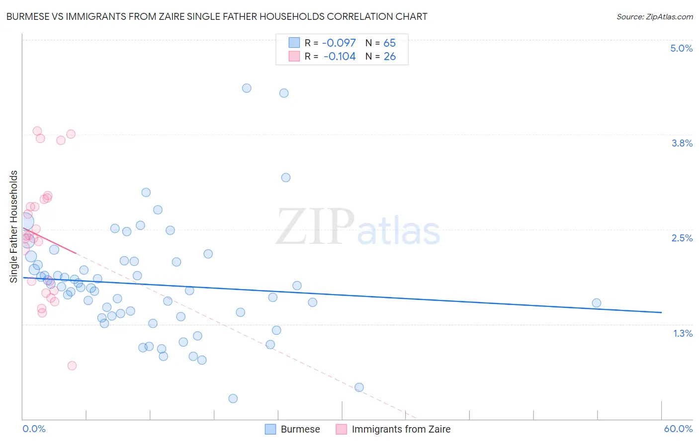 Burmese vs Immigrants from Zaire Single Father Households