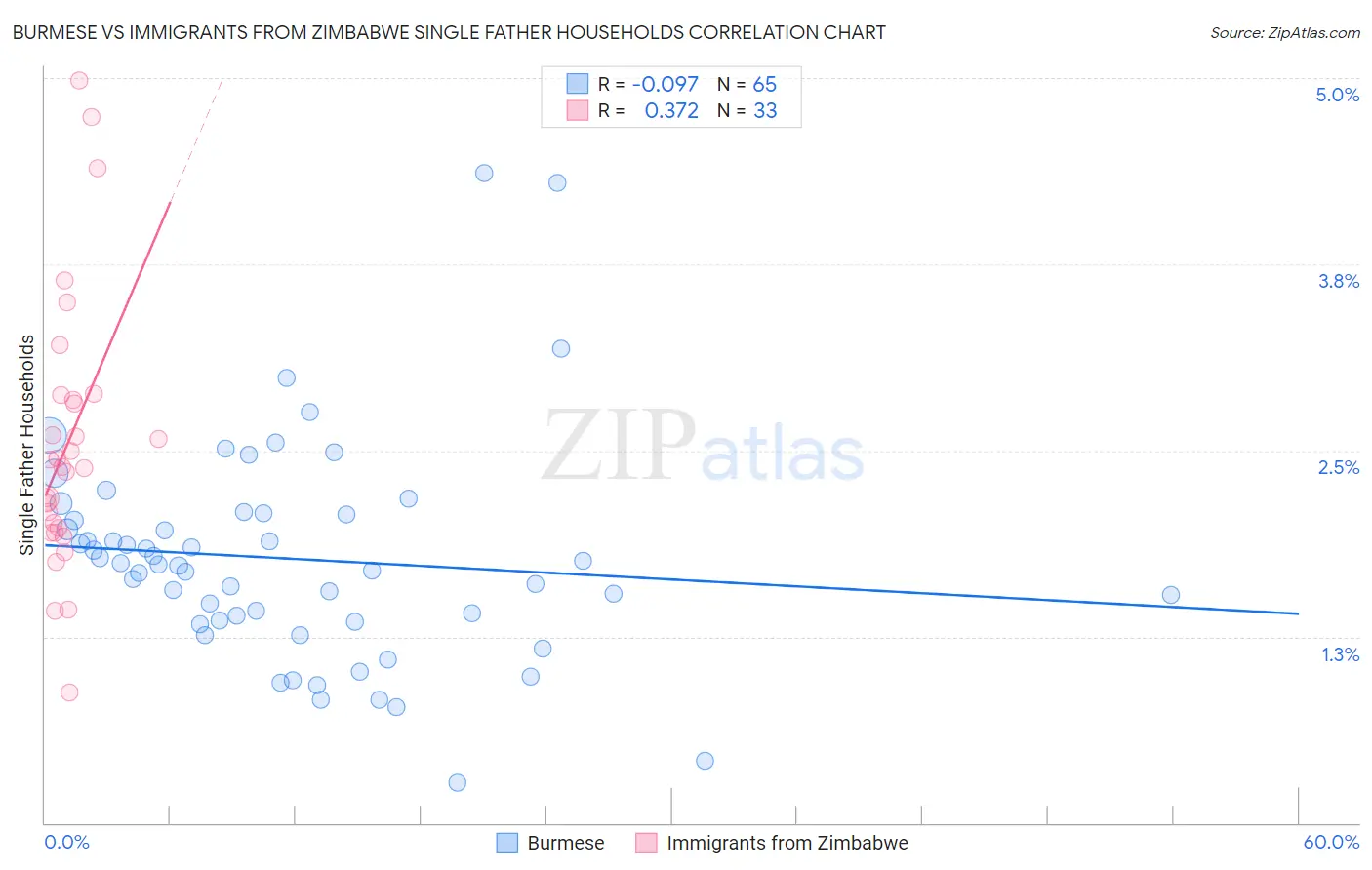 Burmese vs Immigrants from Zimbabwe Single Father Households