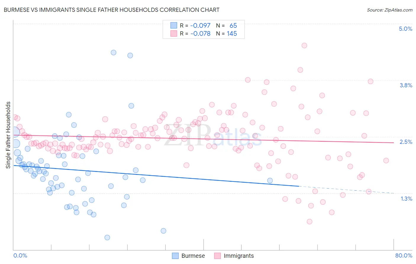 Burmese vs Immigrants Single Father Households