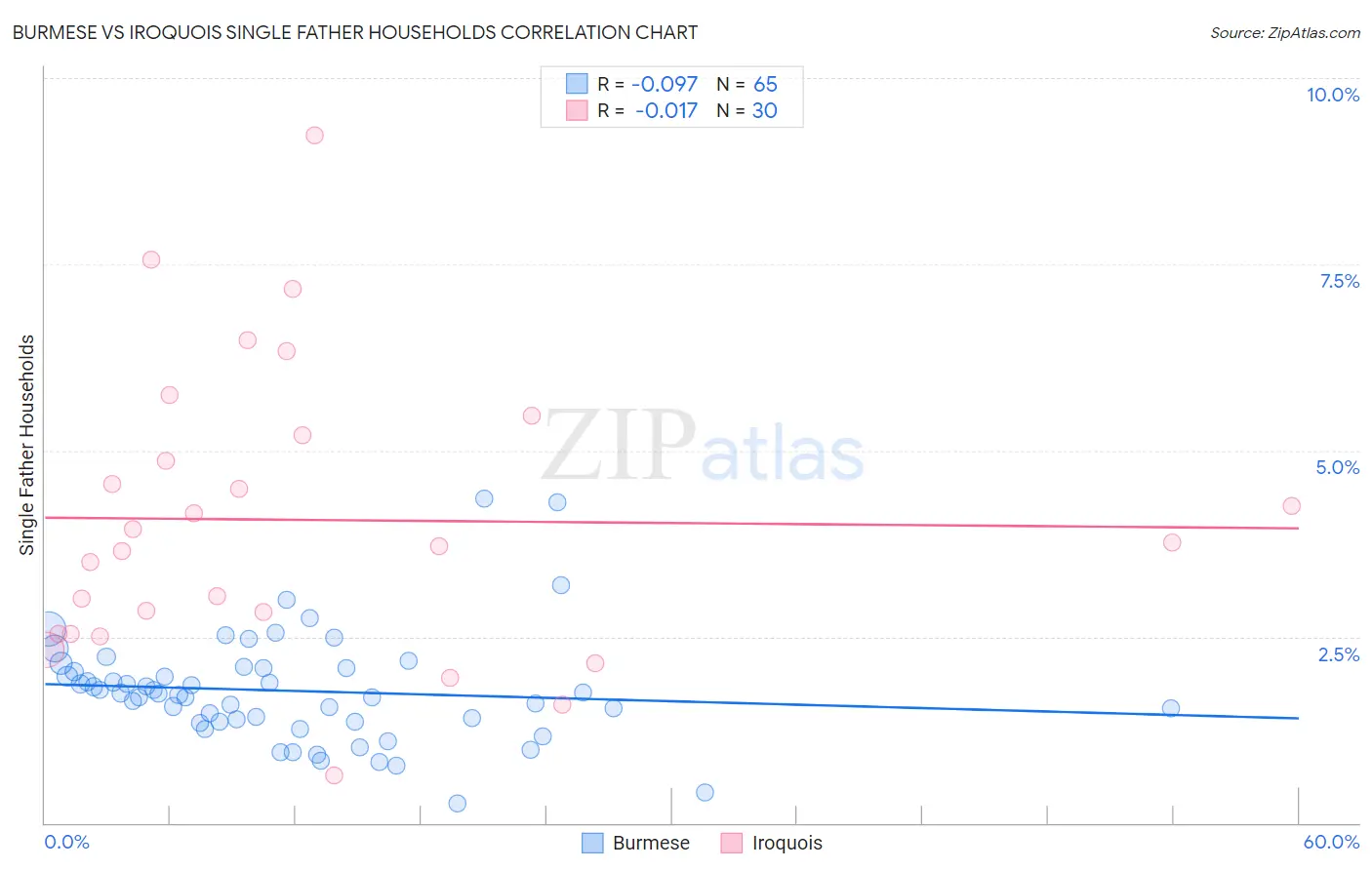 Burmese vs Iroquois Single Father Households