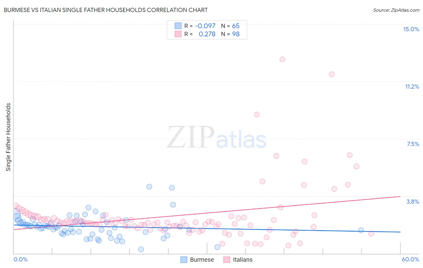 Burmese vs Italian Single Father Households